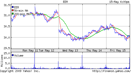 iShares MSCI Emerg Mkts Index (EEM)