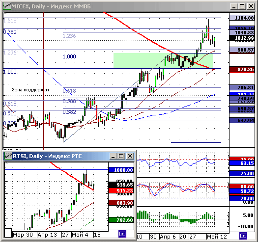 Индексы ММВБ и РТС. Технический анализ.
