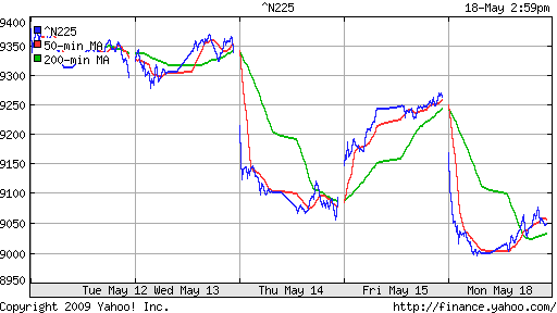 Nikkei-225 (Japan)