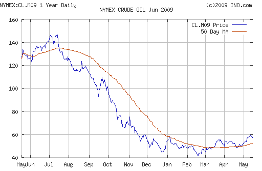 Crude oil.