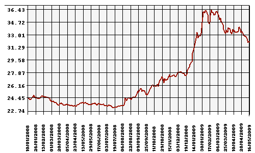 Курс Рубля к Доллару США