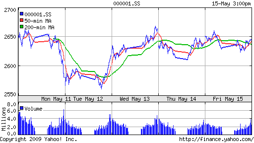 SSE Composite Index (China)