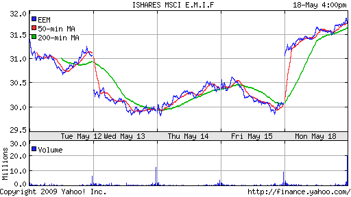 iShares MSCI Emerg Mkts Index (EEM)