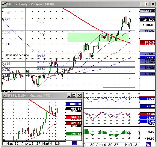 Индексы ММВБ и РТС. Технический анализ.