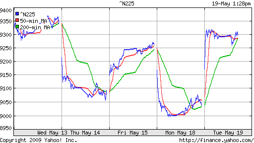 Nikkei-225 (Japan)