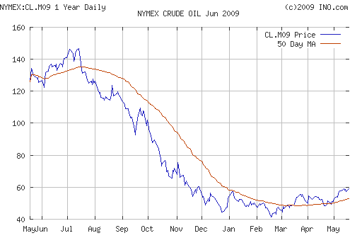 Crude oil.