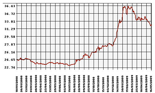 Курс Рубля к Доллару США