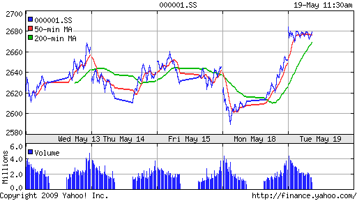 SSE Composite Index (China)