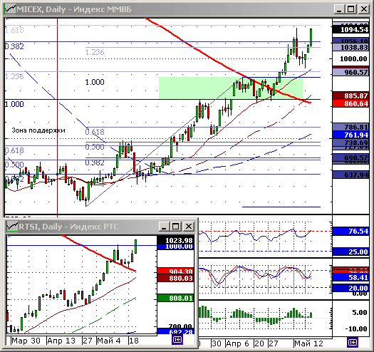 Индексы ММВБ и РТС. Технический анализ.