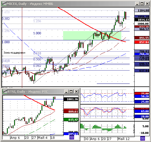 Индексы ММВБ и РТС. Технический анализ.