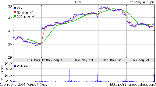 iShares MSCI Emerg Mkts Index (EEM)