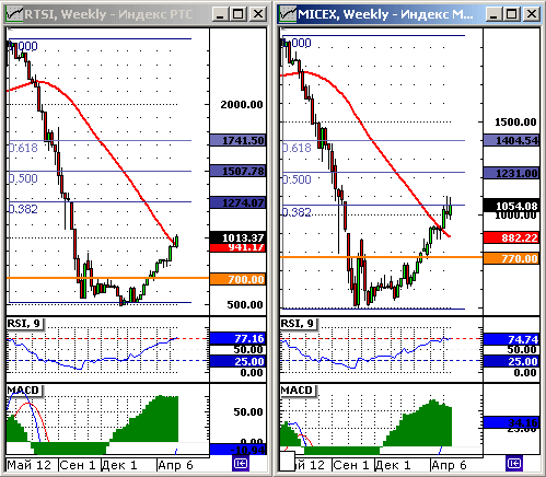 Индексы ММВБ и РТС. Технический анализ.