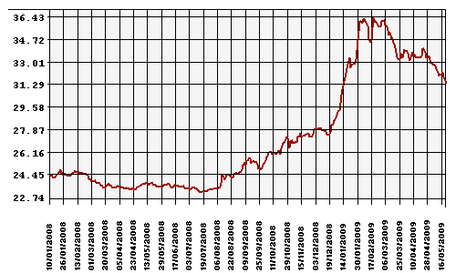 Курс Рубля к Доллару США