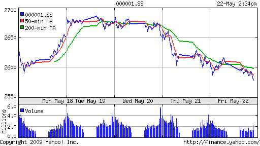 SSE Composite Index (China)