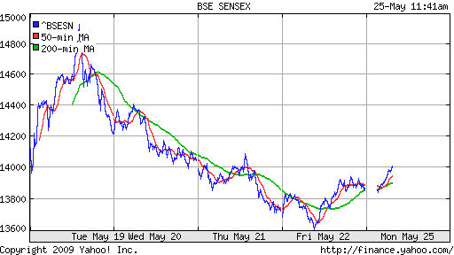 BSE SENSEX (India)