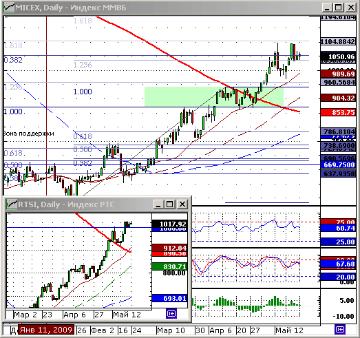 Индексы ММВБ и РТС. Технический анализ.