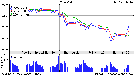 SSE Composite Index (China)