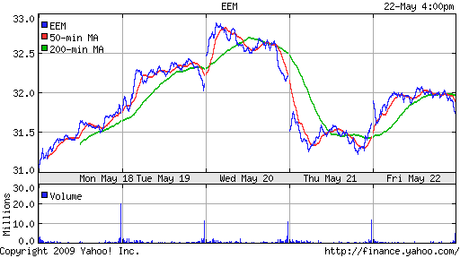 iShares MSCI Emerg Mkts Index (EEM)