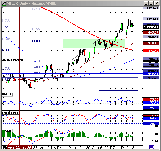 Индексы ММВБ и РТС. Технический анализ.