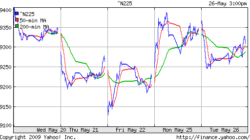 Nikkei-225 (Japan)