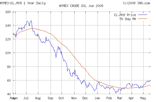 Crude oil.