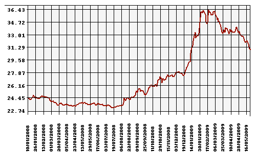 Курс Рубля к Доллару США