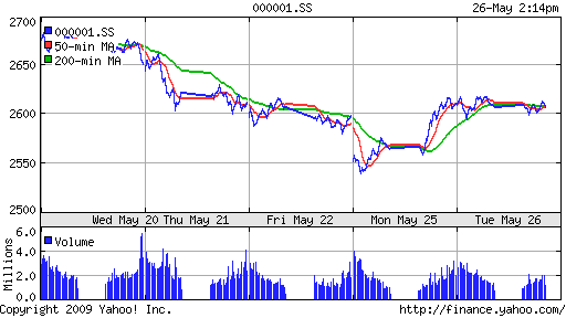 SSE Composite Index (China)