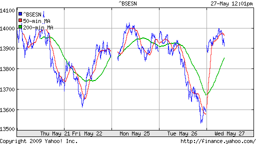 BSE SENSEX (India)