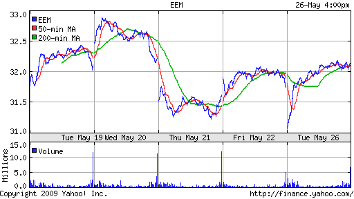 iShares MSCI Emerg Mkts Index (EEM)