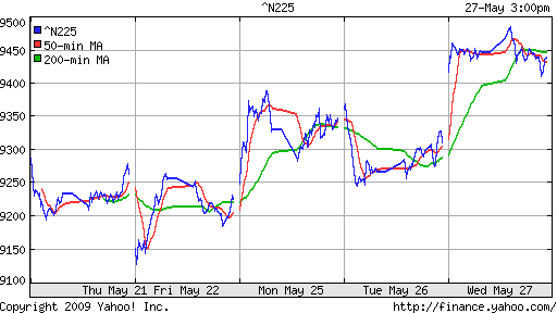 Nikkei-225 (Japan)