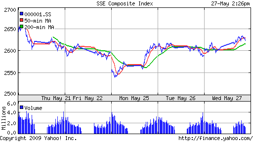 SSE Composite Index (China)