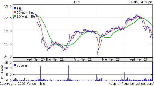 iShares MSCI Emerg Mkts Index (EEM)