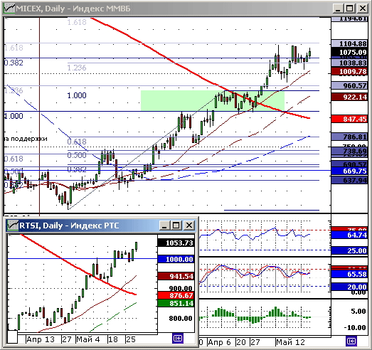Индексы ММВБ и РТС. Технический анализ.