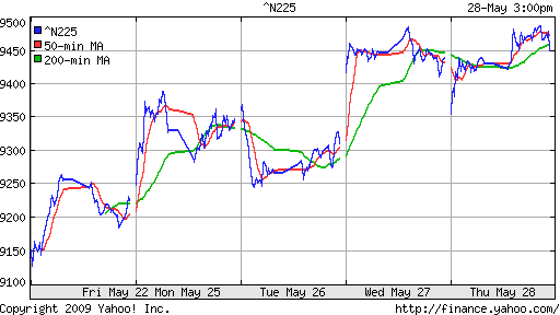 Nikkei-225 (Japan)