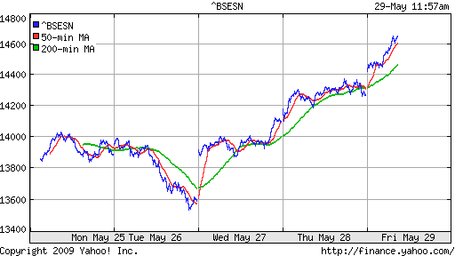 BSE SENSEX (India)