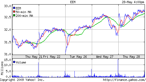 iShares MSCI Emerg Mkts Index (EEM)