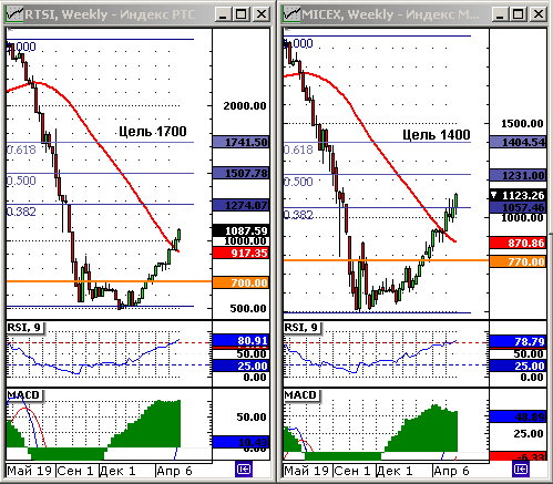Индексы ММВБ и РТС. Технический анализ.