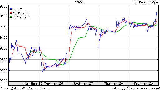 Nikkei-225 (Japan)