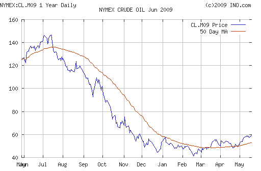 Crude oil.