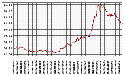 Курс Рубля к Доллару США