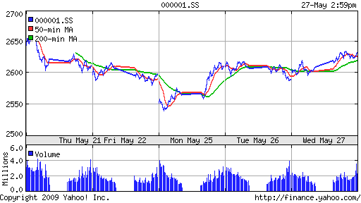 SSE Composite Index (China)