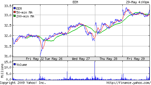 iShares MSCI Emerg Mkts Index (EEM)