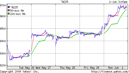 Nikkei-225 (Japan)