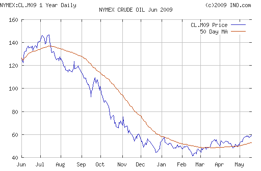 Crude oil.