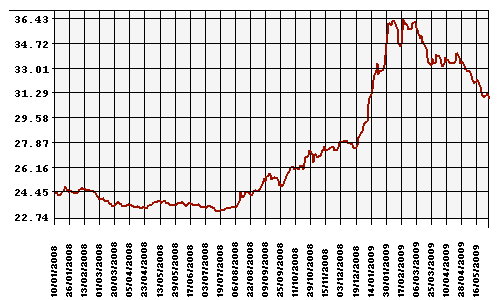 ÐÑÑÑ Ð ÑÐ±Ð»Ñ Ðº ÐÐ¾Ð»Ð»Ð°ÑÑ Ð¡Ð¨Ð