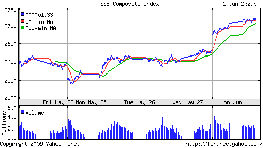 SSE Composite Index (China)