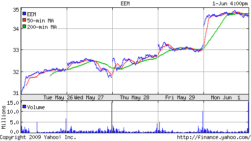 iShares MSCI Emerg Mkts Index (EEM)