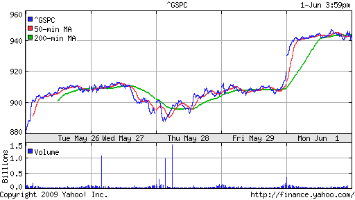 S&P 500