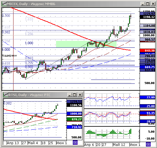 Индексы ММВБ и РТС. Технический анализ.
