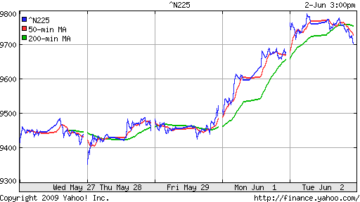 Nikkei-225 (Japan)